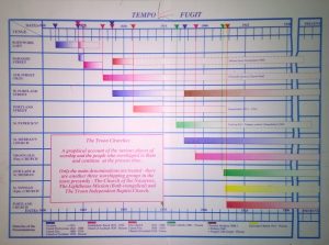 Timeline of Troon Churches